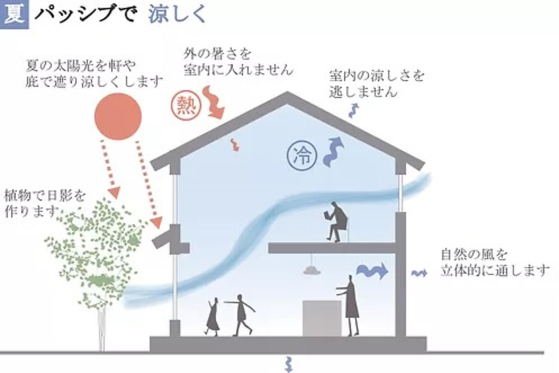 夏もパッシブで涼しく