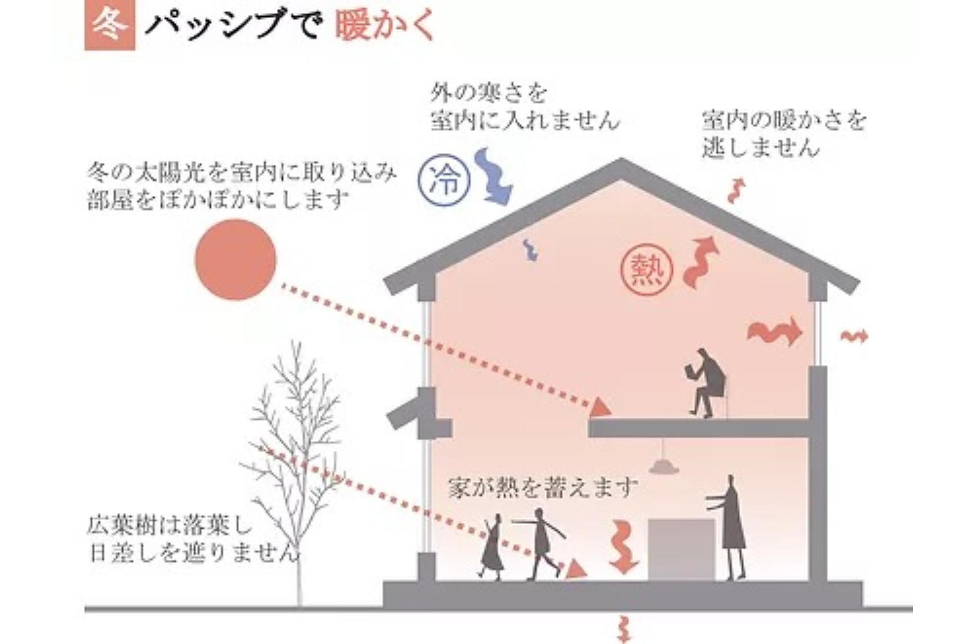 冬もパッシブで暖かく